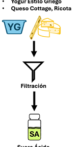 Una segunda oportunidad a los desperdicios de la industria láctea: el suero ácido