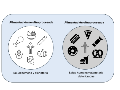 Los ultraprocesados – la mas reciente transición alimentaria que está transformando a nuestra especie.